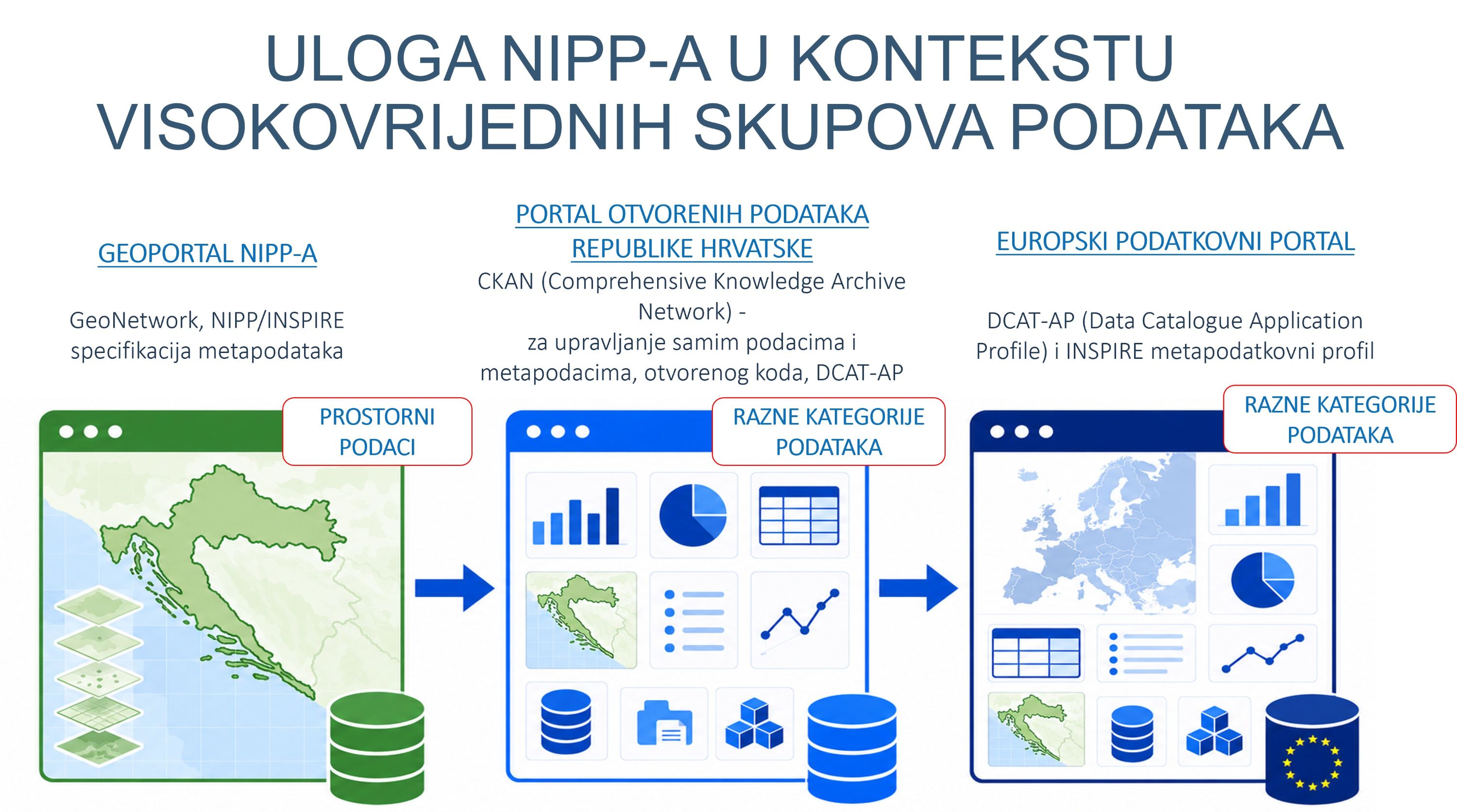 Uloga NIPP-a u kontekstu visokovrijednih skupova podataka